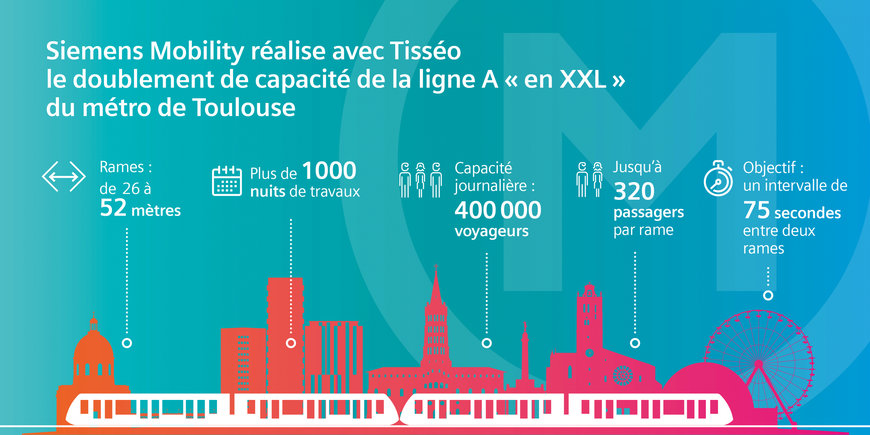 Siemens Mobility réaliseavec Tisséo le doublement de capacité de la ligne A «en XXL» du métro de Toulouse